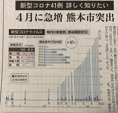 止まらない感染熊本市内３３名感染